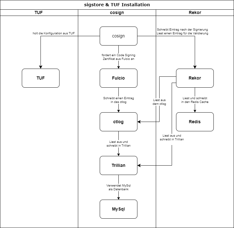 Beispiel eines Sigstore Clusters, der mit mit des The Update Frameword (TUF) seine eigene Integrität sicherstellt.